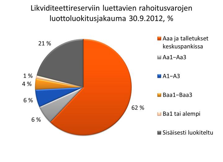 Pohjola Pankki Oyj Pörssitiedote 31.10.2012, klo 8.00 Osavuosikatsaus Konsernin riskiasema Konsernin riskiasema säilyi vakaana euroalueen heikosta taloudellisesta kehityksestä huolimatta.