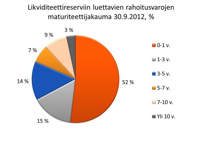 Investointitason vastuiden määrä säilyi korkealla tasolla ja ongelmasaamisten sekä erääntyneiden maksuerien määrä aleni vuodenvaihteesta.