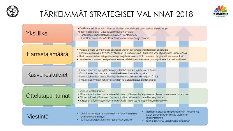 3 TÄRKEIMMÄT STRATEGISET VALINNAT 2019-2022 VALTAKUNNALLISET TAVOITTEET AIKAJANALLA 2019-2022 TAVOITTEIDEN ASETTAMINEN JA ARVIOINTI Vuosi 2017 2018 2019 2020 2021 2022 Lisenssit 15 500 17 500 18 500
