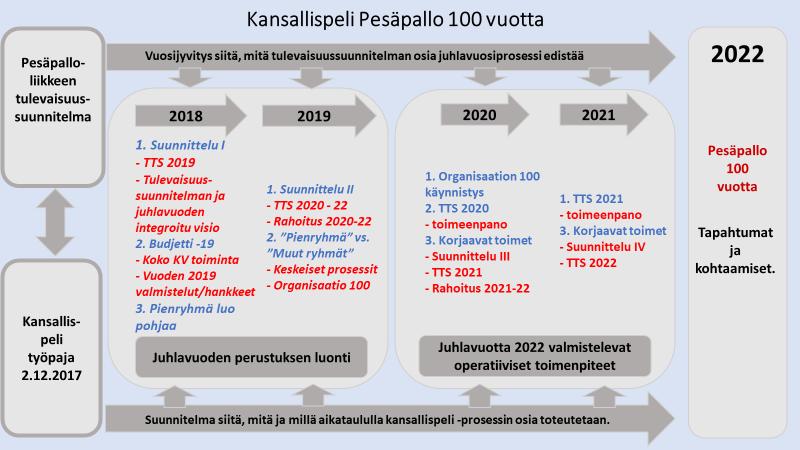 7 ARVIOINTI INDIKAATTORIT JOILLA SEURATAAN TAVOITTEIDEN TOTEUTUMISTA Arvioinnin suorittaa liittojohtokunta jokaisessa kokouksessaan teemana