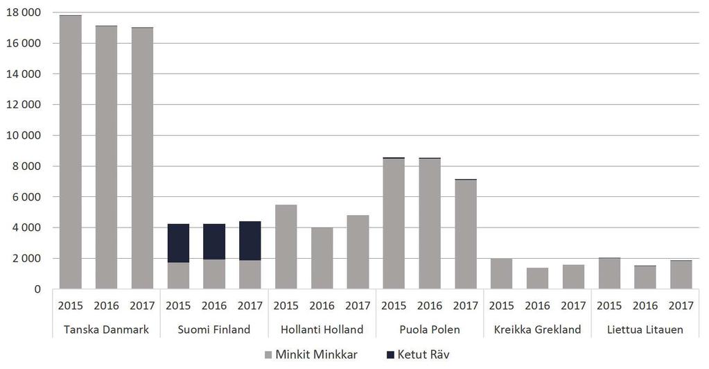 Euroopan kuuden suurimman turkistuottajamaan tuotanto, nahkoja (1000 kpl) 2015-2017 Produktionen i Europas sex största producentländer, skinn (1000 st) 2015-2017 18 000 16 000 14 000 Minkki Mink