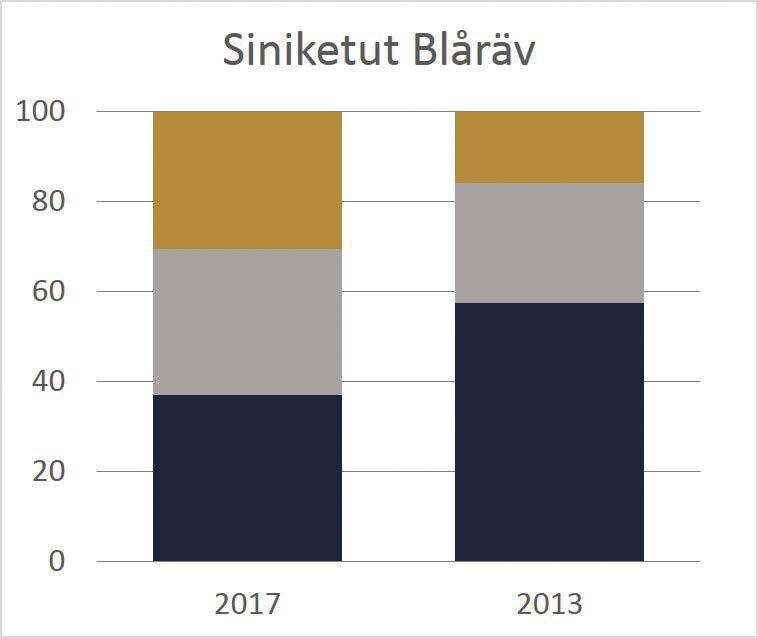 Turkistilojen kokoluokkien (nahkamäärän mukaan) osuuksien (% tuotannosta) muutos 2013 2017 Förändringen 2013 2017 i andelarna (% av produktionen) enligt pälsfarmernas storleksklass (mängden skinn)