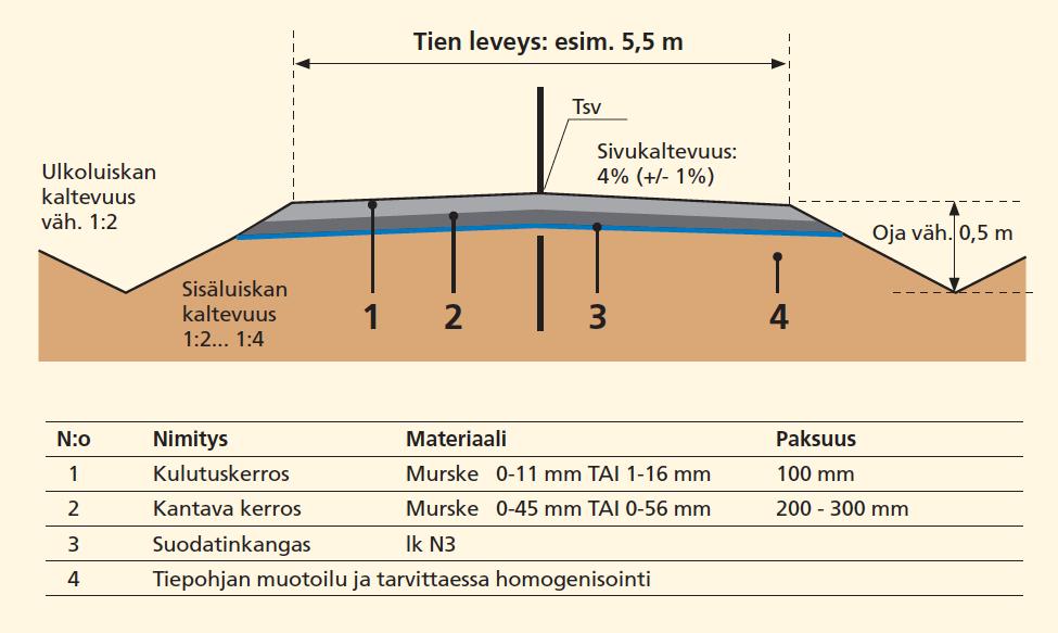Tammelan kunta Lähde: Suomen tieyhdistys, Yksityistiejulkaisut, yksityistien parantaminen http://www.tieyhdistys.fi/site/assets/files/1366/netti_yksityistien_parantaminen_1.