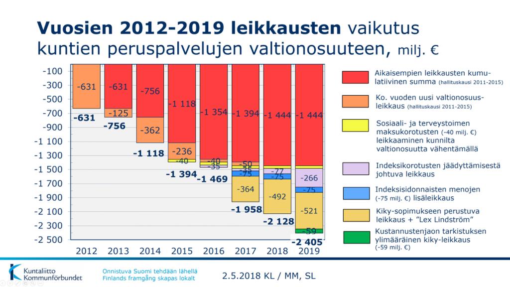 Valtionosuusleikkaukset yht.
