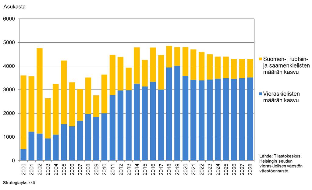 Espoon vuotuinen väestönkasvu kieliryhmittäin 2000-2018 ja ennuste vuoteen 2028 Väestömäärä on kasvanut vuoden 2000 alusta