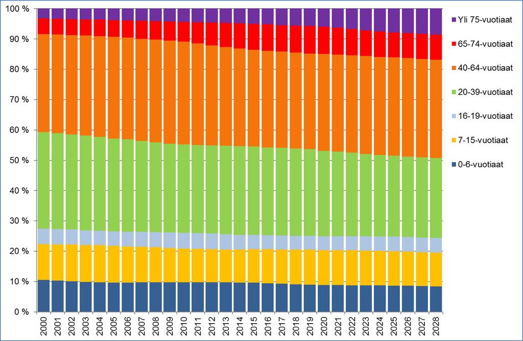 Espoon väestön ikärakenne 2000-2018 ja ennuste vuoteen 2028 Yli 75-vuotiaiden osuus väestöstä on 6 % vuonna 2018 ja 9 %