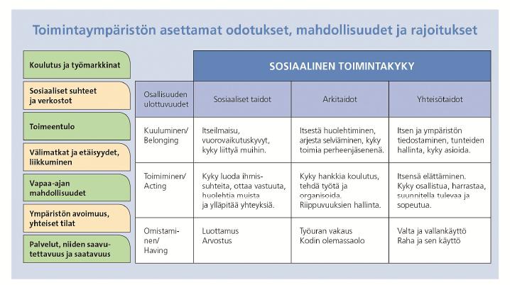 Sosiaalinen toimintakyky aikuisen oppimistehtäviin liittyvinä