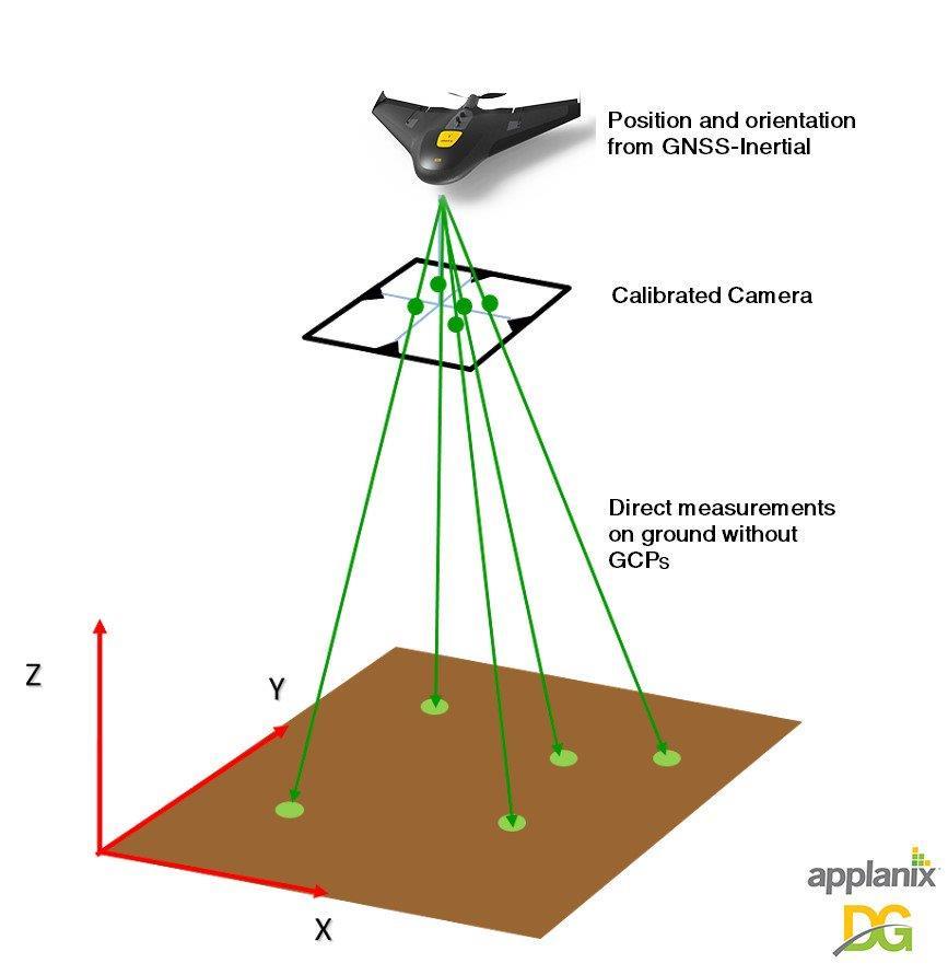 DG ja PPK Direct Georeferencing (DG).