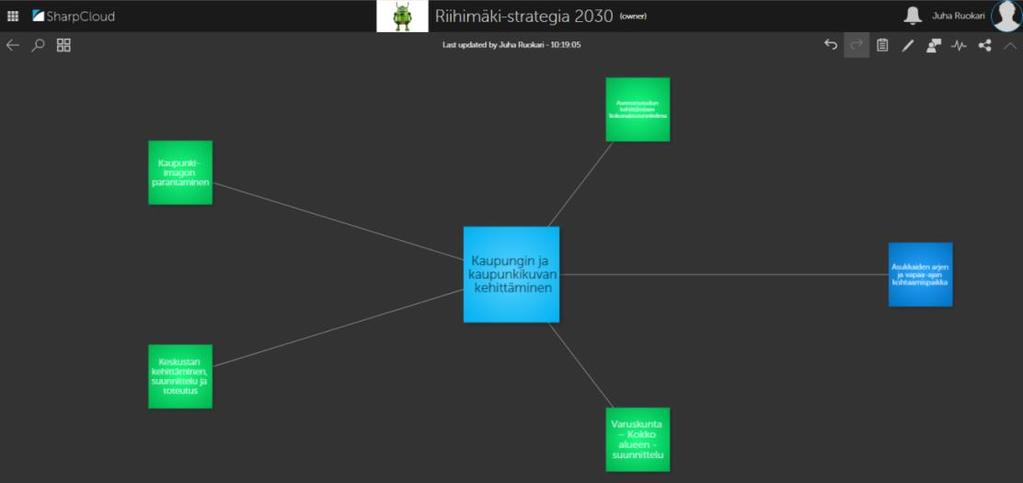 Tuotoksena: Visuaalinen kuvaus strategiasta ja strategisista