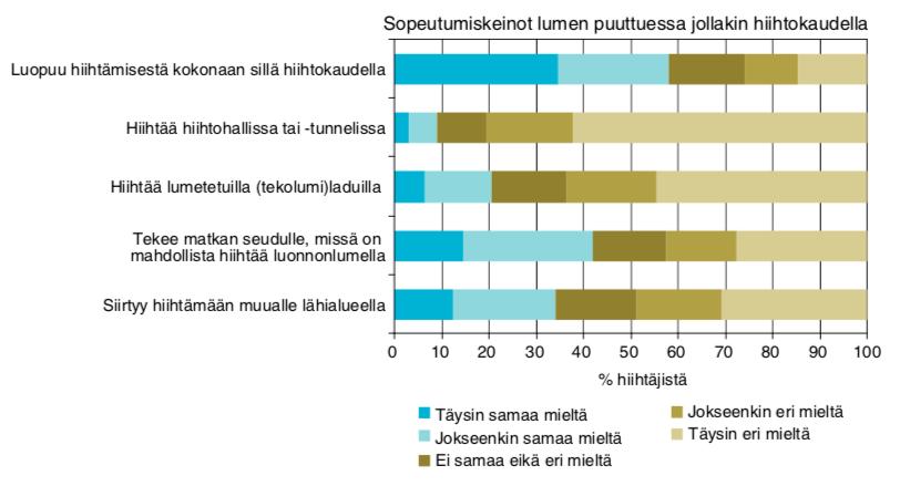 Outdoor recreation survey 2010 Skiers adaptation methods during a snowless season Would give up skiing during that season Prepared to use indoor ski-halls or skitunnels Prepared to ski on artificial