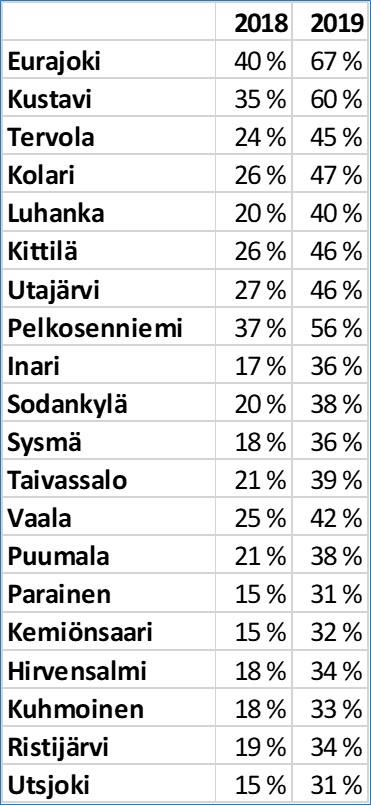 Vaikutus kuntiin Kuntien on helpompi arvioida ja rahoittaa jäljelle jäävät menonsa kunhan ei liikaa kuvitella omaa kykyä vahvistaa elinvoimaa.