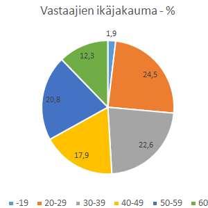 3 Vastaukset 3.1 Ikä 3.
