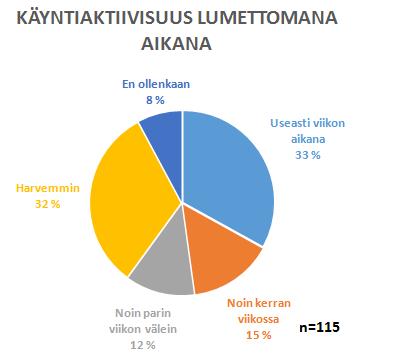 3.3 Kuinka usein käytte