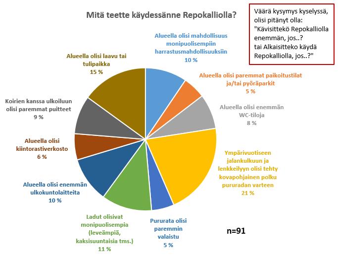 3.7 Mitä teette käydessänne Repokalliolla? Merkitkää vastausvaihtoehtoon tärkeysjärjestys numeroilla yhdestä eteenpäin. 1 = tärkein, 2 = toiseksi tärkein jne.