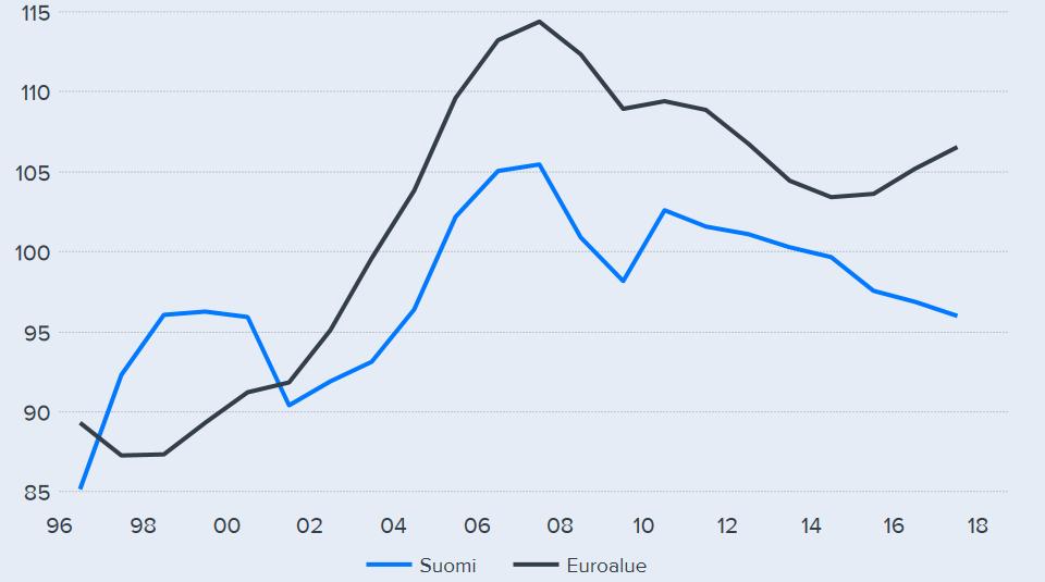 Markkinakatsaus 4/8 Asuntojen hinnat suhteessa tuloihin, indeksi = 100 Asuntojen peruskysyntäajurit pysyneet vahvoina Asuntokysyntää ja -hintoja määrittää pitkällä aikavälillä peruskysynnän