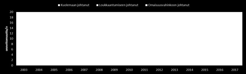 2018) Vuosina 2013 2017 poliisin tilastoihin kirjautui yhteensä 50