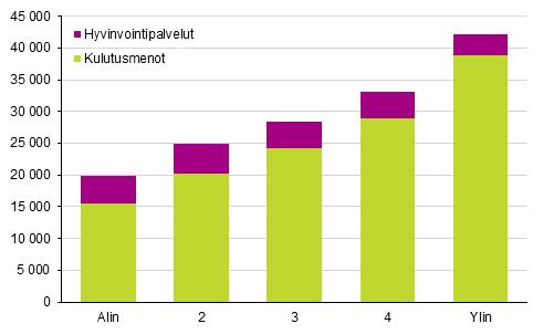 Tulot ja kulutus 2018 Kotitalouksien kulutus 2016 Hyvinvointipalvelujen arvo kotitaloudelle on keskimäärin reilut 7 000 euroa vuodessa Kotitalouksille koitui rahallista etuutta julkisten