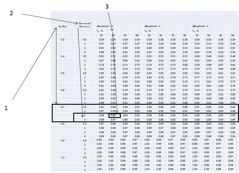 Liite 3. Lämpöpumpun kattama osuus lämpöenergian tarpeesta Energiatehokkuuden laskentaohjeen liitteen 2 taulukkoa luetaan oheisen kuvan mukaisesti eli 1.
