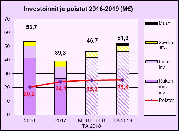 Investoinnit Toimintakulut Vuoden 2019 talousarvio sisältää 51,8 M investointeja, jotka jakautuvat seuraavasti: Vuodet 2017 ja 2018 on muutettu vertailukelpoisiksi TA2019 kanssa.