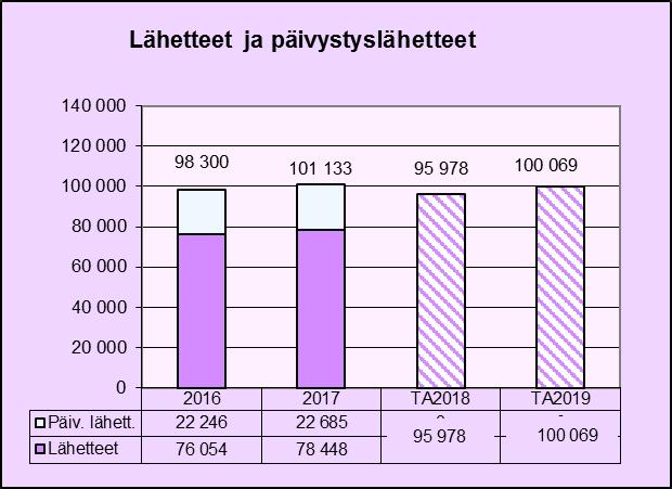 Tavoitteiden arviointia Pohjois-Savon ikävakioitu sairastavuusindeksi on maan korkein 131, koko maan keskiarvon ollessa 100 (THL 2017).