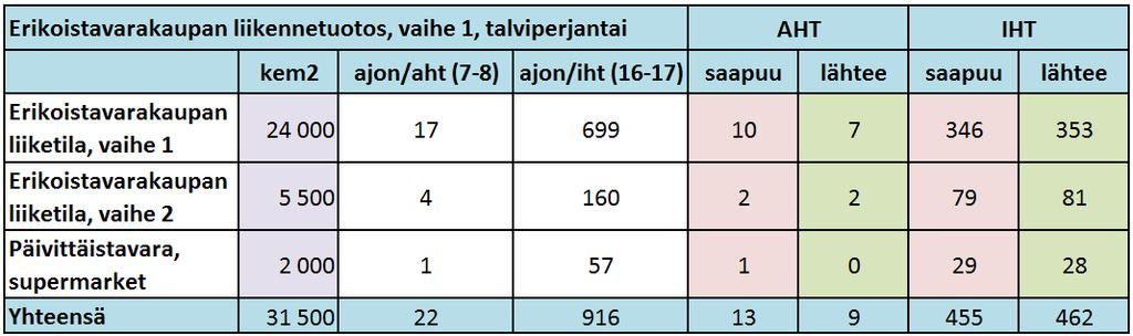 2.2. Liikenne-ennusteen laadinta Liikenne-ennuste vuodelle 2035 on muodostettu Turuntien aluevaraussuunnitelman (Sito 2013) EMME-ennusteen (2035-tilanne, Kehä II-jatke toteutettu) pohjalta (malli
