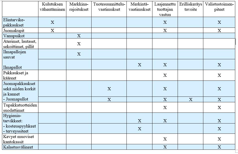 Kertakäyttöiset muovituotteet ja kalastusvälineet sekä