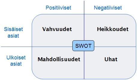 SWOT-analyysi: Sisäiset asiat (missä te olette vahvoja ja heikkoja)