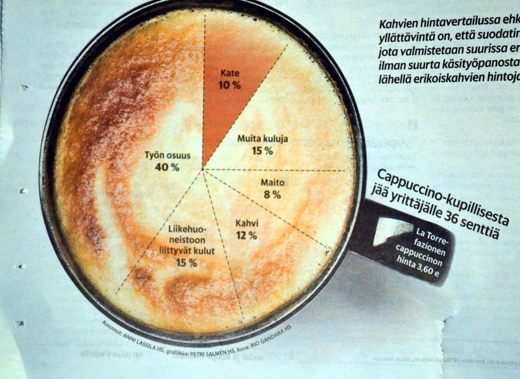 Hinnoittelu: Hinta määräytyy markkinoilla kohdassa jossa kysyntä ja tarjonta kohtaavat (markkinatalous) Kate = se raha joka yrittäjälle jää käteen kulujen jälkeen (kts.