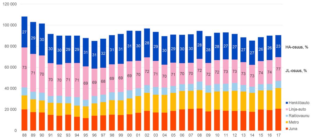 Liikenteen toteutunut kehitys Helsingin niemen rajalla Syksyn henkilöliikenteen matkustajamäärä kulkutavoittain ja henkilöautoliikenteen ja joukkoliikenteen osuudet niemen rajalla, %, aamuliikenne