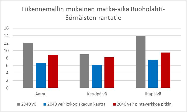 Vaikutukset matka-aikoihin Maanalainen kokoojakatu nopeuttaa huomattavasti kantakaupungin poikittaista autoliikennettä kävelykeskustan laajentamisesta huolimatta.