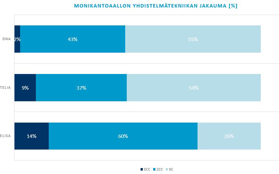 Mittauksessa vertailtiin myös 4G:n kahden ja kolmen kantoaallon (2CC ja 3CC) yhdistelmätekniikan käyttö (Carrier Aggregation), tiedonsiirto tukiasemalta päätelaitteeseen.