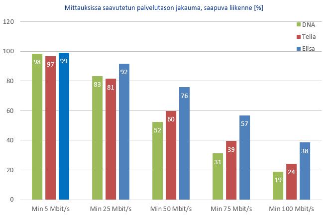 Mittausten analyysissa arvioitiin myös saavutettujen tiedonsiirtonopeuksien jakauma. Jakaumassa käytetyt rajat ovat 5Mbit/s, 25Mbit/s, 50Mbit/s, 75Mbit/s ja 100Mbit/s.