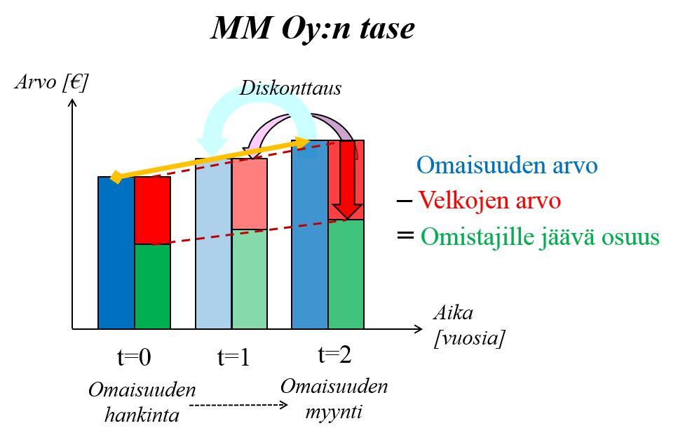 Verkko-oppitunneissa on käytetty esimerkkinä tarinaa, jossa Matti ja Maija perustavat MM Oy:n, joka puolestaan ostaa maa-alueen.