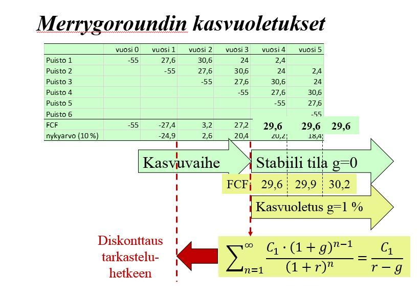 Yrityksen liiketoiminnan luonne muuttuu vuosien kuluessa ja MG:kin voi parannella teemapuistokonseptiaan. Voidaan tehdä oletus, jossa vapaa rahavirta kasvaa vuoden neljä jälkeen 1 % vuodessa ().