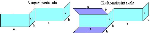8. Kappaleiden pinta-aloja Kappaleiden kokonaispinta-alassa huomioidaan sen kaikkien osien pinta-alat.