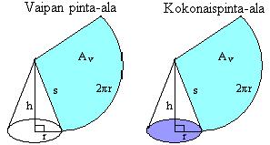 Ympyräkartio Ympyräkartion vaippa muodostuu ympyräsektorin osasta, jonka kaaren pituus on kartion pohjaympyrän piiri ( r) ja säde s. Ympyräkartion vaipan pinta-ala on A v rs.