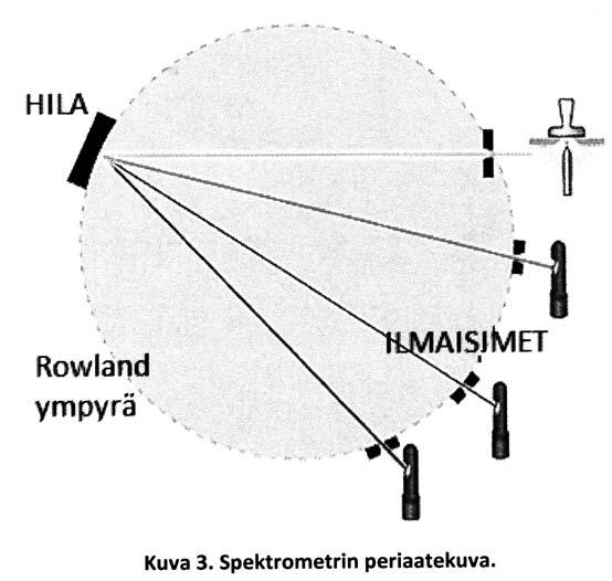 - Ilmaisimen tai ilmaisimien lähtösignaalina on analoginen - mitataan. Tämä analoginen signaali muutetaan digitaaliseen - libroinnit analysaattorille.