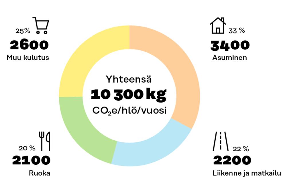 KESKIVERTOSUOMALAISEN HIILIJALANJÄLKI Sitra 2018,