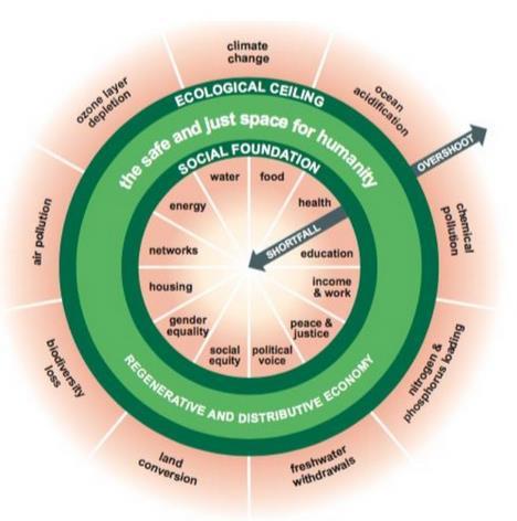 KESTÄVÄN KULUTUKSEN TAVOITE Raworth K. 2012. A safe and just space of humanity.