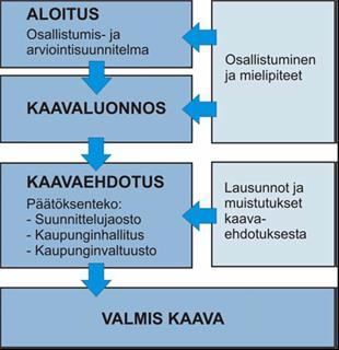 Viranomaisyhteistyö järjestetään työn kuluessa erikseen sovittavin neuvotteluin. Kaavoituksen eteneminen.