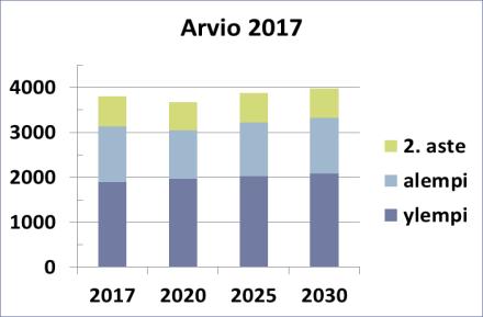 3. Ydinenergia-alan tulevaisuuden henkilöstötarpeet Tässä kappaleessa esitetään arvioitu ydinenergia-alan henkilöstön tarve vuosille 2020, 2025 ja 2030 ja verrataan arvioita vuonna 2010 toteutetun