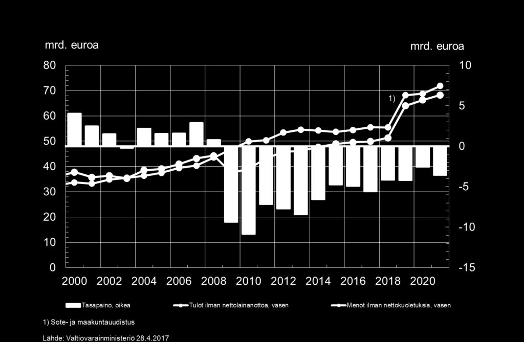 euroa 2017 (TA): -5,6 mrd. euroa 2018: -4,1 mrd.
