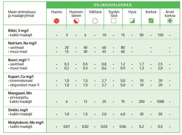 Laskukaava: Hiventen lisäys maan kautta (Tavoitetaso mg/l pitoisuus maassa nyt mg/l) x 2 = lisäystarve kg/ha 5 1