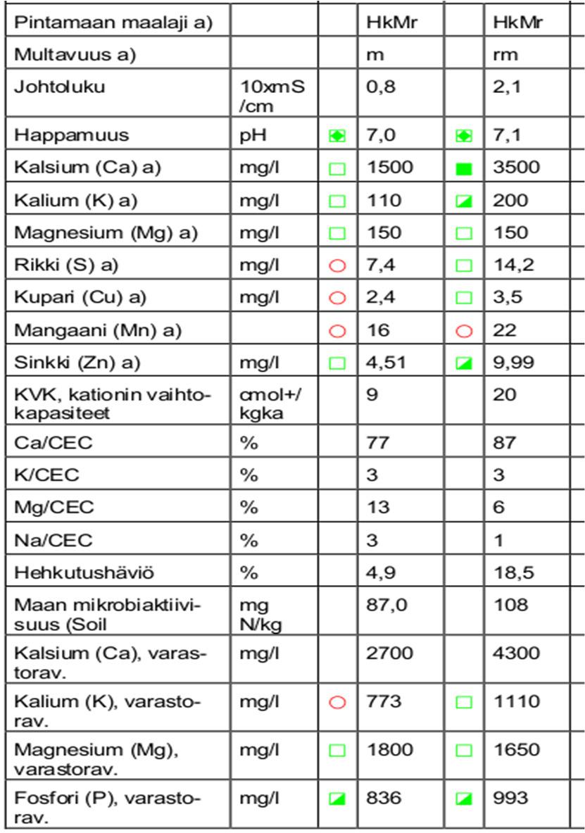 Kattava viljavuusanalyysi ph sekä Ca/Mg suhde Hivenravinteet (erityisesti puutteet)