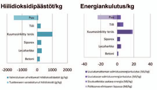 Puun kilpailukyky lähiötalojen korjaamisessa Mikko Viljakainen Rakentamisen ekologinen jalanjälki on suuri Rakentamisessa tehtävillä valinnoilla on suuri merkitys ympäristön hyvinvoinnille.