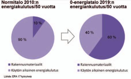 Lisäksi rakentaminen ja rakennusten purkaminen tuottaa noin 40-50 prosenttia jätteistä. (Lähde: EU tutkimushanke RELIEF 2003, tausta-aineisto.
