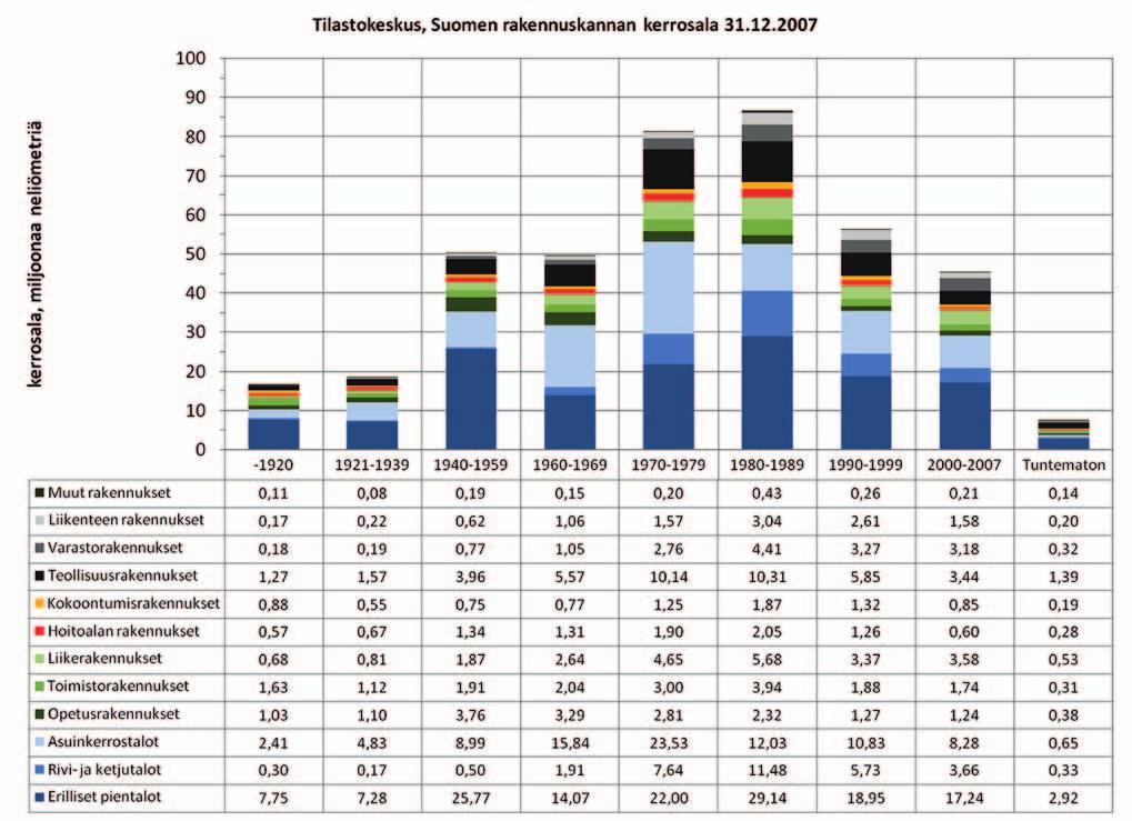 Nykyisenlaisen korjaustoiminnan on arvioitu johtavan laskelmien 1 ja 2 puoleenväliin (Vehviläinen I., Pesola A., Heljo J. et al. 2010).