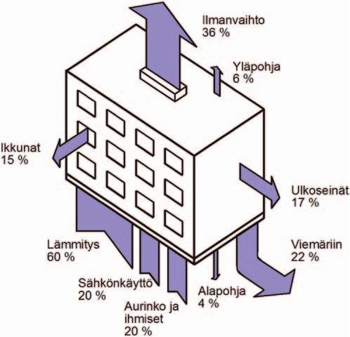 1960- ja 1970-luvun kerrostalon lämpöhäviöiden jakauma on esitetty kuviossa 6. Suurin kulutuserä on ilmanvaihdon lämmitys (36 %), mikä johtuu lämmön talteenoton puuttumisesta.