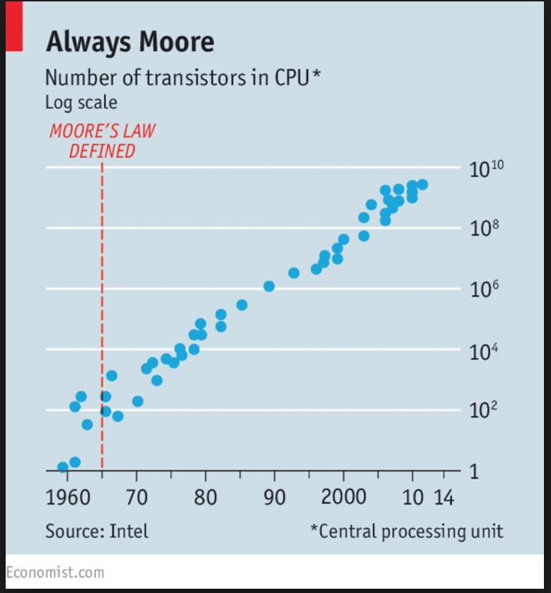 Teknologisia kehityskulkuja, taustaa Transistorien määrä tuplaantuu kahdessa vuodessa -> iphonessa on enemmän kapasiteettiä kuin NASA:lla oli käytössä Apollo