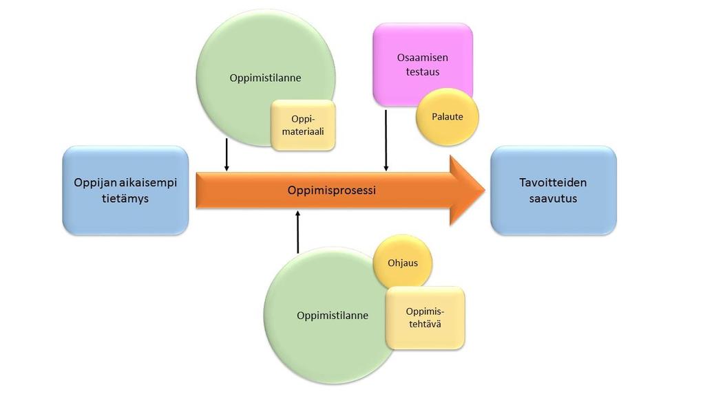 KUVIO 1. Verkko-oppimisprosessi. (Silander & Koli 2003, 24 27, mukailtu). 3.